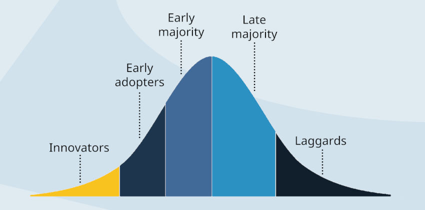 A technology adoption curve